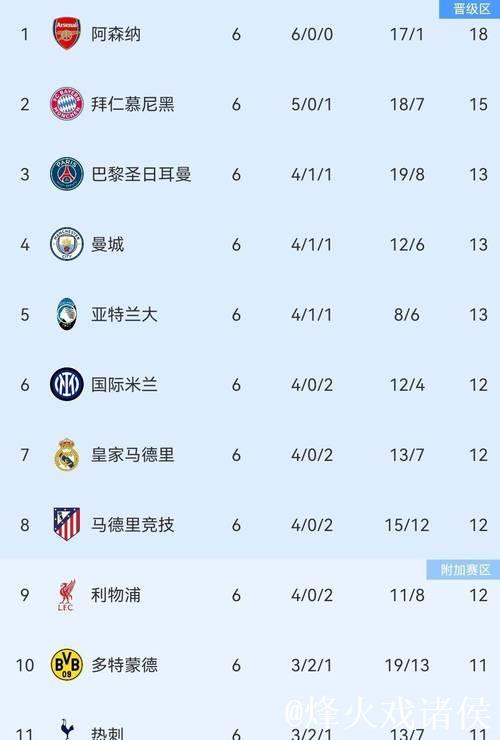 曼城2:1力克皇马!欧冠积分榜更新,阿森纳保持全胜 曼城2:1力克皇马!欧冠积分榜更新,阿森纳保持全胜